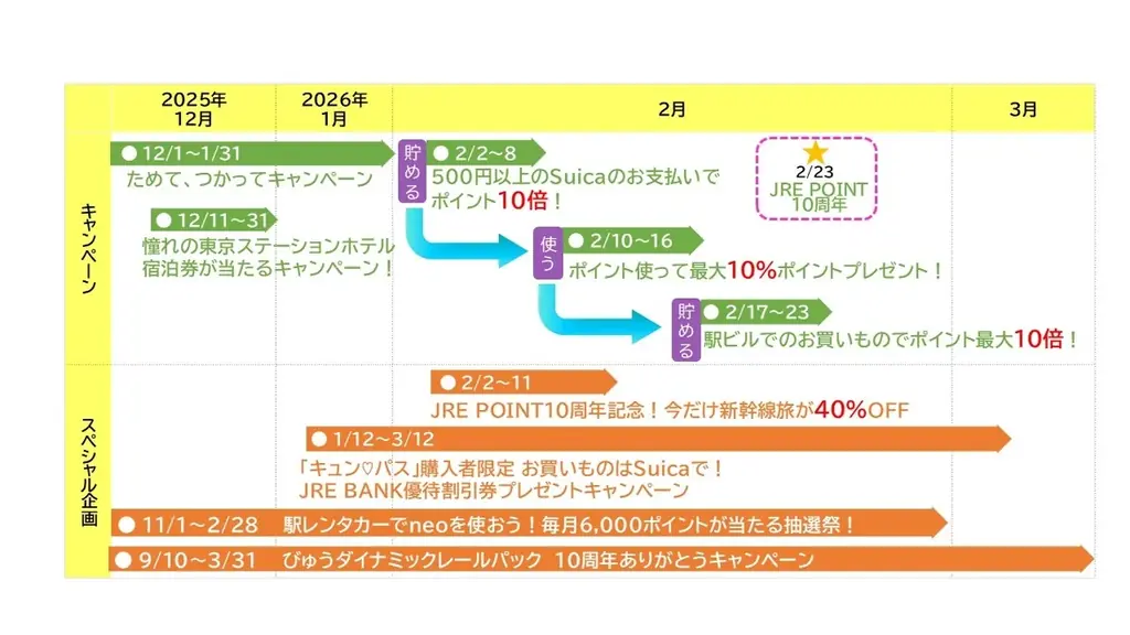 グランドフィナーレ！JRE POINT10周年誕生祭！キャンペーンやスペシャル企画を実施します 画像 9