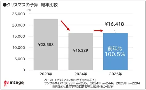 2025年クリスマス消費：12/24に需要集中、市場規模は約7,274億円