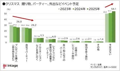 クリスマス“予定なし”54% 前年から3ポイント増 画像 2