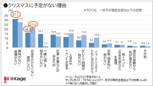 クリスマス“予定なし”54% 前年から3ポイント増 画像 3