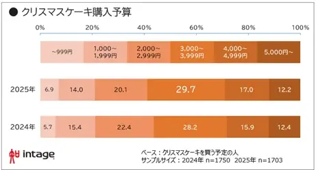 クリスマス“予定なし”54% 前年から3ポイント増 画像 4