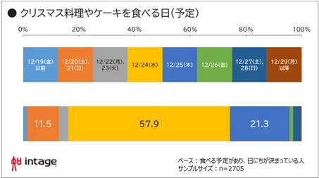 クリスマス“予定なし”54% 前年から3ポイント増 画像 5
