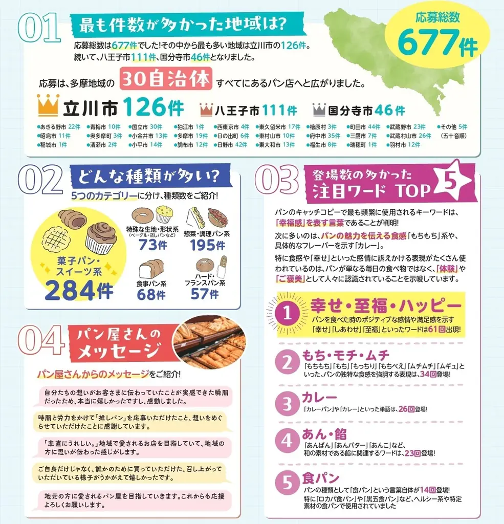 あなたのキャッチコピーで“推しパン”がスターに！「多摩地域キャッチコピーコンテスト2025」結果発表 画像 6