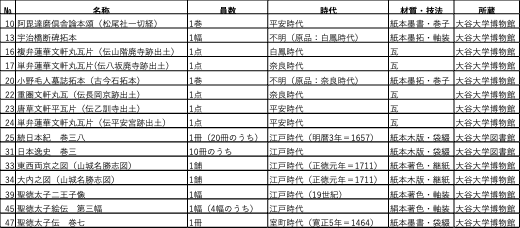 大谷大学博物館　2025年度冬季企画展　2026年1月10日（土）～2月14日（土）開催　「京都を学ぶ　いにしえの歴史と伝承」 画像 9