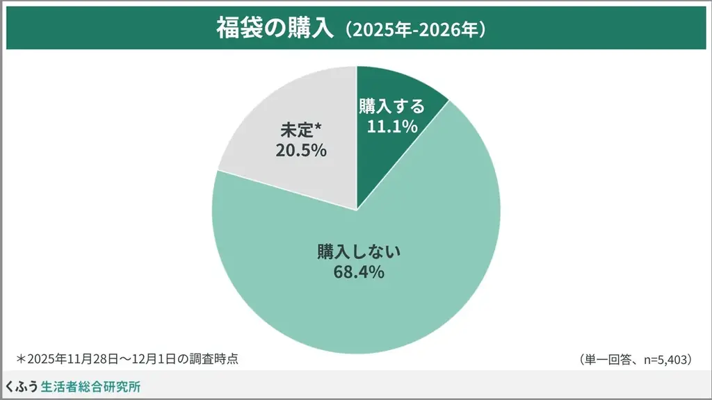 【福袋トレンド調査】欲しいもの1位は「食料品」、2位「割引/無料チケット」！販売早期化で3割超が「11月以前に検討」と回答 画像 2