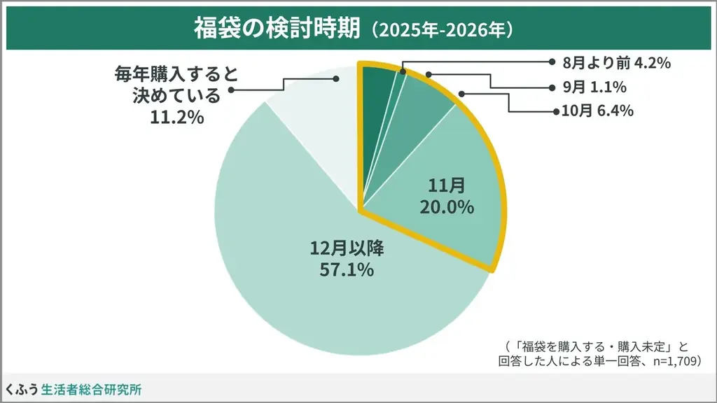 【福袋トレンド調査】欲しいもの1位は「食料品」、2位「割引/無料チケット」！販売早期化で3割超が「11月以前に検討」と回答 画像 3