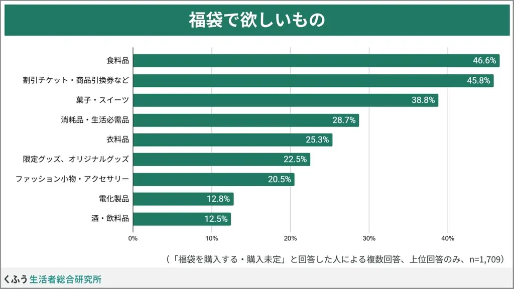 【福袋トレンド調査】欲しいもの1位は「食料品」、2位「割引/無料チケット」！販売早期化で3割超が「11月以前に検討」と回答 画像 4