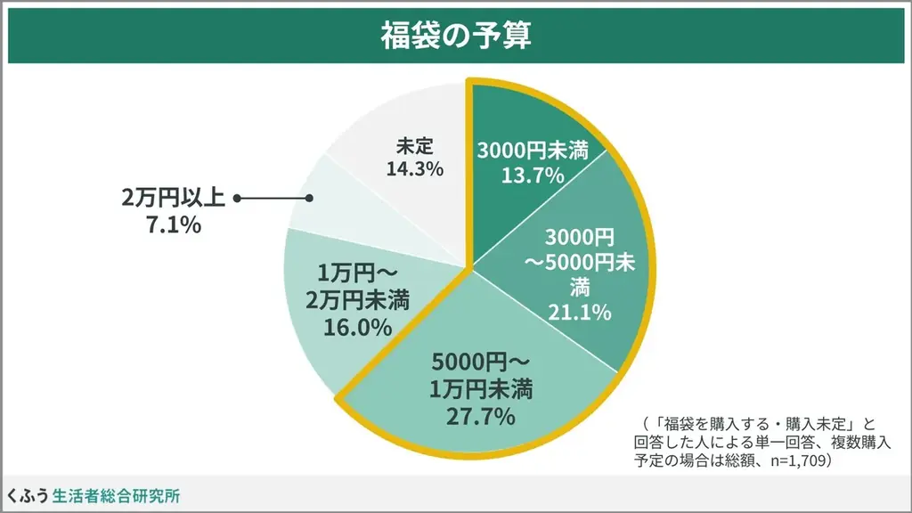 【福袋トレンド調査】欲しいもの1位は「食料品」、2位「割引/無料チケット」！販売早期化で3割超が「11月以前に検討」と回答 画像 5