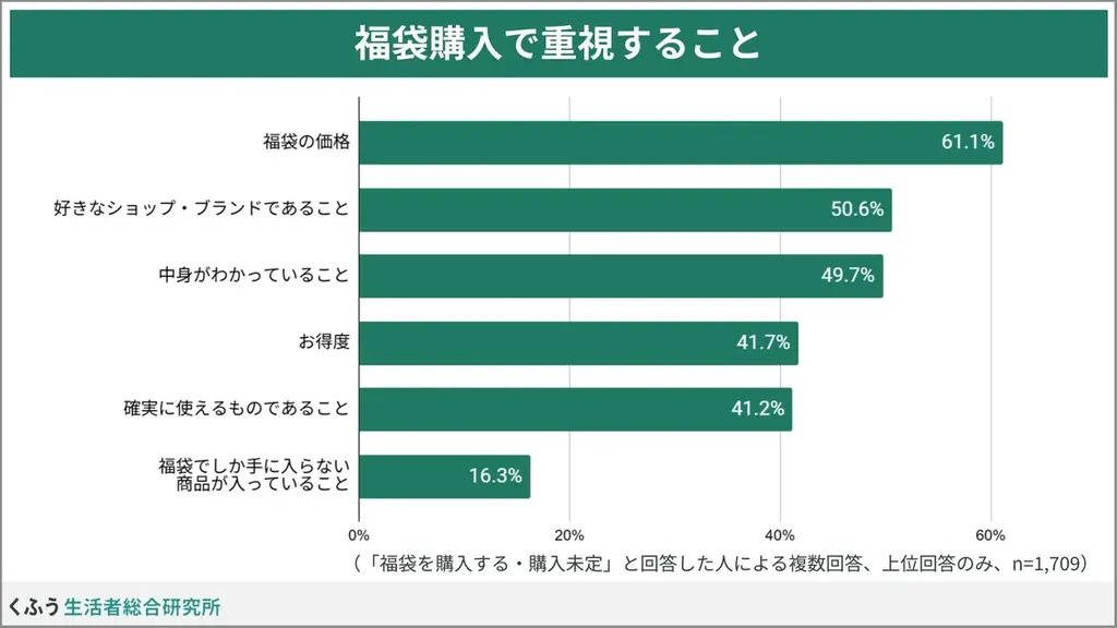 【福袋トレンド調査】欲しいもの1位は「食料品」、2位「割引/無料チケット」！販売早期化で3割超が「11月以前に検討」と回答 画像 6