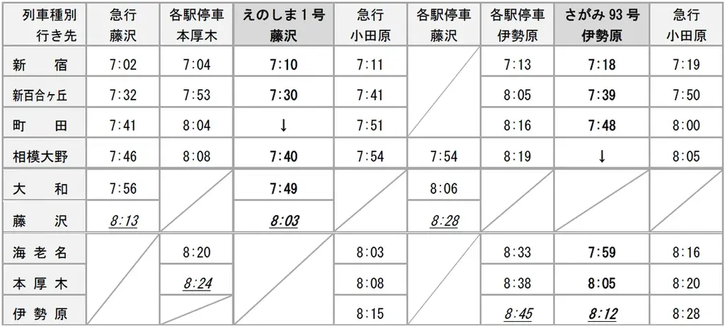 ２０２６年３月１４日、小田急線はダイヤ改正します 画像 2