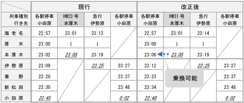 ２０２６年３月１４日、小田急線はダイヤ改正します 画像 3