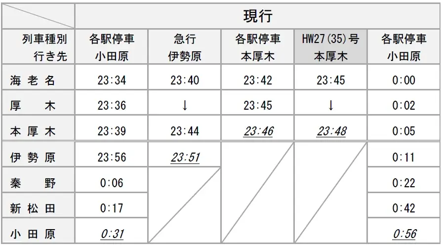 ２０２６年３月１４日、小田急線はダイヤ改正します 画像 4