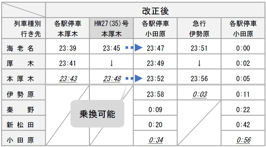 ２０２６年３月１４日、小田急線はダイヤ改正します 画像 5