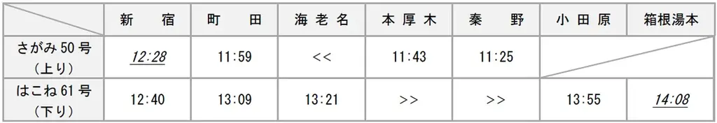 ２０２６年３月１４日、小田急線はダイヤ改正します 画像 6