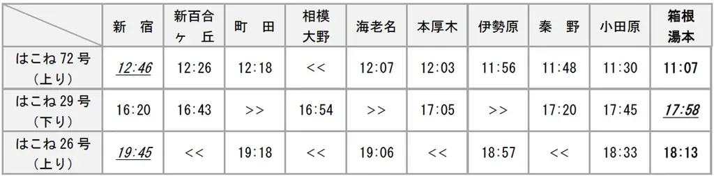 ２０２６年３月１４日、小田急線はダイヤ改正します 画像 7