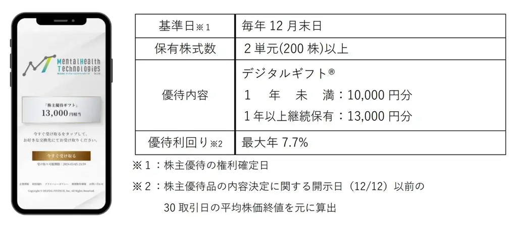 メンタルヘルステクノロジーズが株主優待にデジタルギフト導入