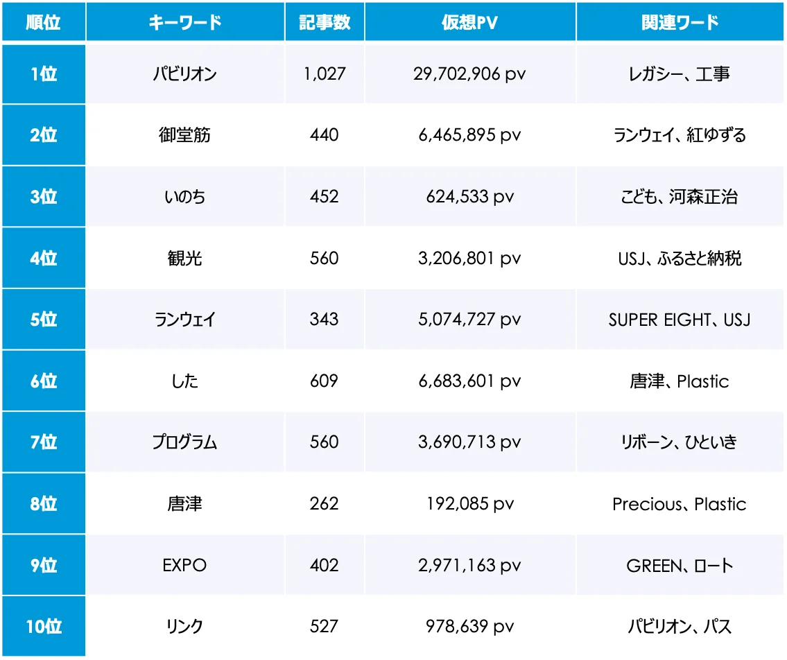 【Qlipperランキング】「大阪・関西万博」ウェブニュースランキング（2025年11月） 画像 4