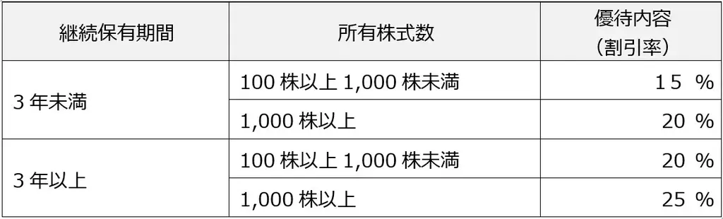 株式会社フルッタフルッタ　株主優待サイトOPENのお知らせ 画像 2