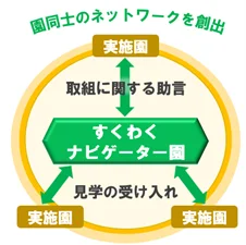 「とうきょう すくわくプログラム」実施園同士の学び合いの中核となる「すくわくナビゲーター園」が決定（第一弾） 画像 3