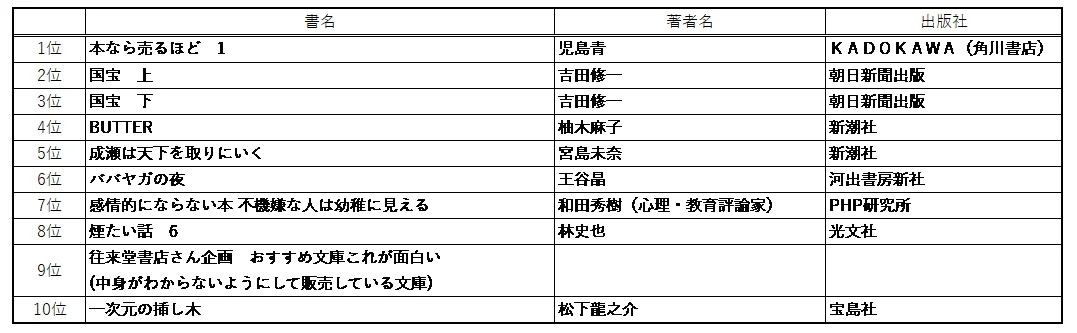 2025年の総決算！本の街　神保町3書店のベストセラー発表‼1年通しても、やっぱり全く違う本が売れていました⁉ 画像 2