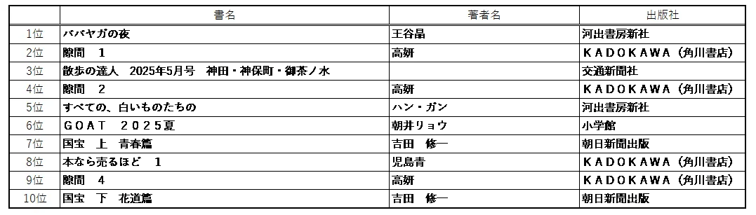 2025年の総決算！本の街　神保町3書店のベストセラー発表‼1年通しても、やっぱり全く違う本が売れていました⁉ 画像 3