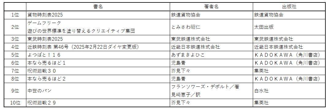 2025年の総決算！本の街　神保町3書店のベストセラー発表‼1年通しても、やっぱり全く違う本が売れていました⁉ 画像 4