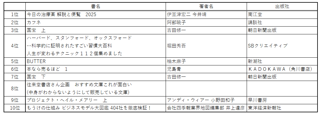 2025年の総決算！本の街　神保町3書店のベストセラー発表‼1年通しても、やっぱり全く違う本が売れていました⁉ 画像 5