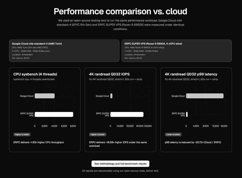 ERPC、オーバーコミットなしの SUPER VPS をアムステルダムに新登場 ― Solana 最高水準のピーク性能と安定性を両立 画像 2