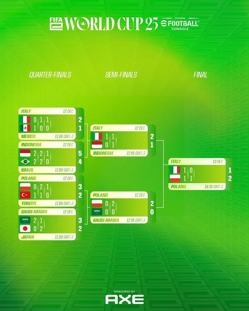 『eFootball™』を競技タイトルとした「FIFAe World Cup 2025™」で世界王者が決定！ 画像 10