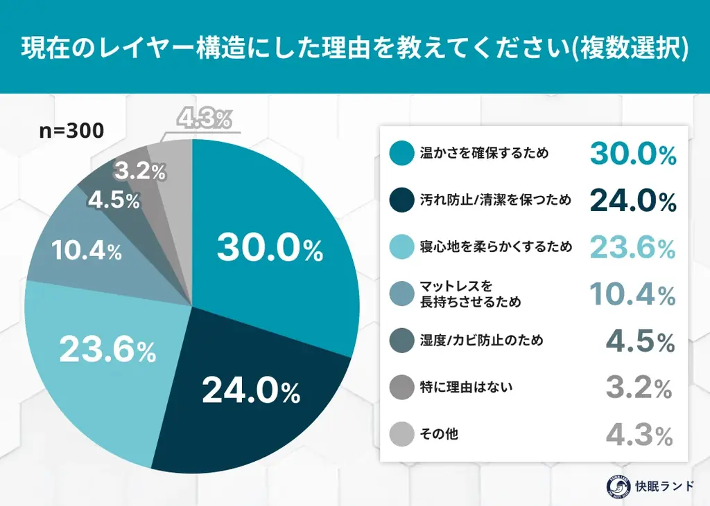 冬のマットレス、何を重ねてる？レイヤー構造の実態調査 画像 2