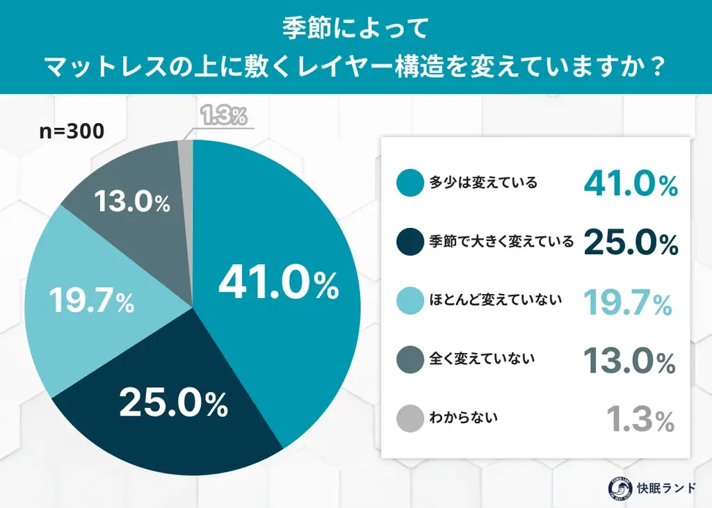 冬のマットレス、何を重ねてる？レイヤー構造の実態調査 画像 3