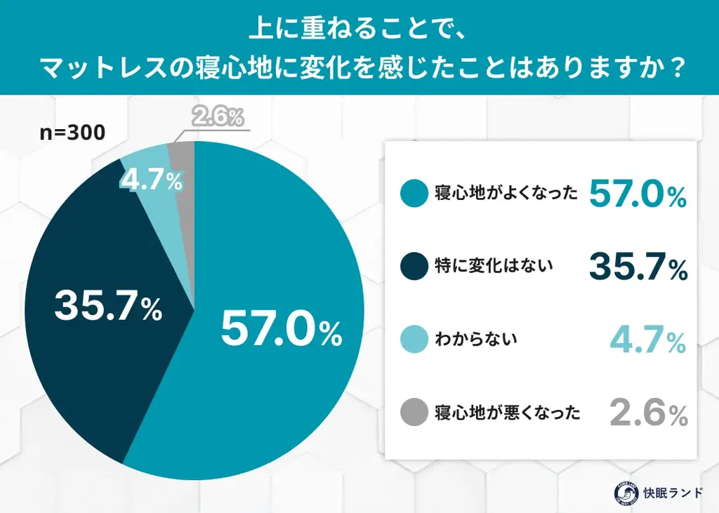 冬のマットレス、何を重ねてる？レイヤー構造の実態調査 画像 4