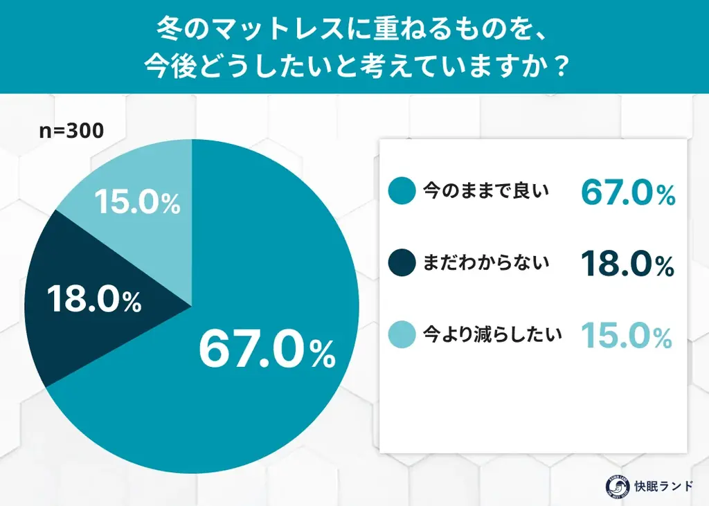 冬のマットレス、何を重ねてる？レイヤー構造の実態調査 画像 6