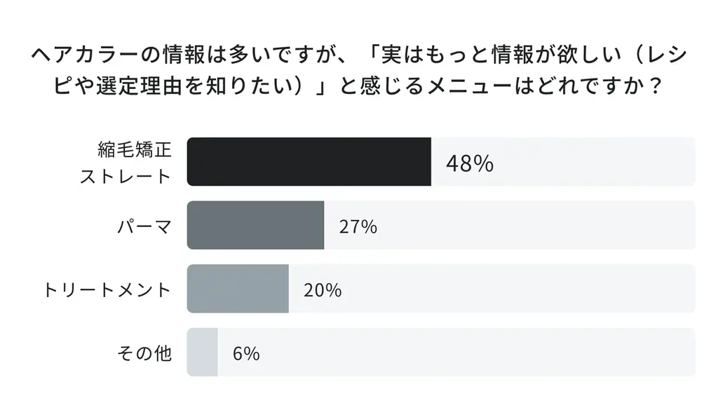 AIロジックの刷新で「ヘアカラーレシピの生成精度」が大幅向上。美容師専用AIプラットフォーム「LOWBAL Intelligence™」が大型リニューアル 画像 4