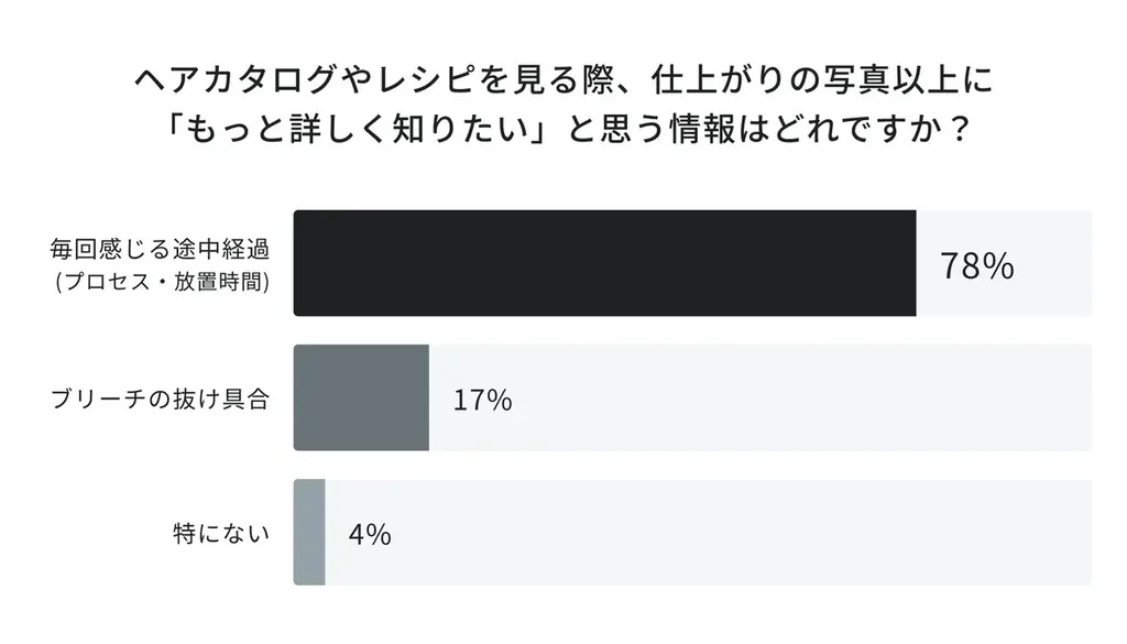 AIロジックの刷新で「ヘアカラーレシピの生成精度」が大幅向上。美容師専用AIプラットフォーム「LOWBAL Intelligence™」が大型リニューアル 画像 5