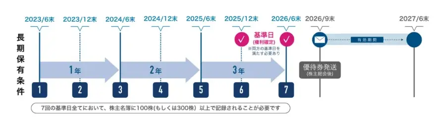 QB HOUSE、株主優待内容を拡充。基準日まで残り僅か。 画像 2