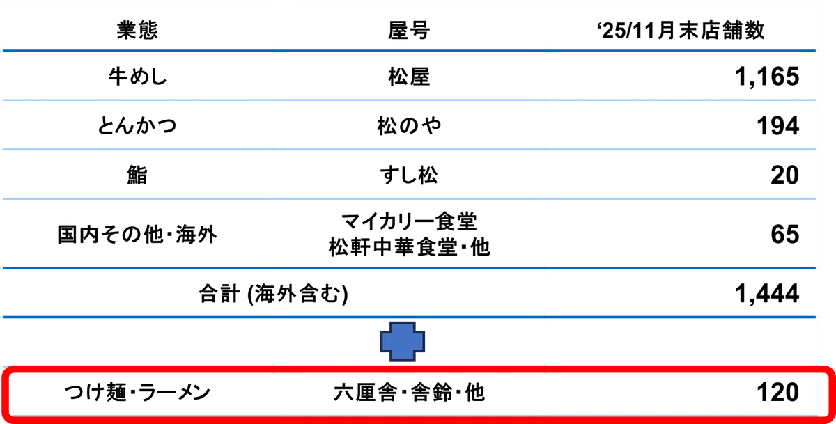 株式会社松富士の株式取得（子会社化）に関するお知らせ～麺類事業の拡充によりグループの成長を加速～ 画像 5