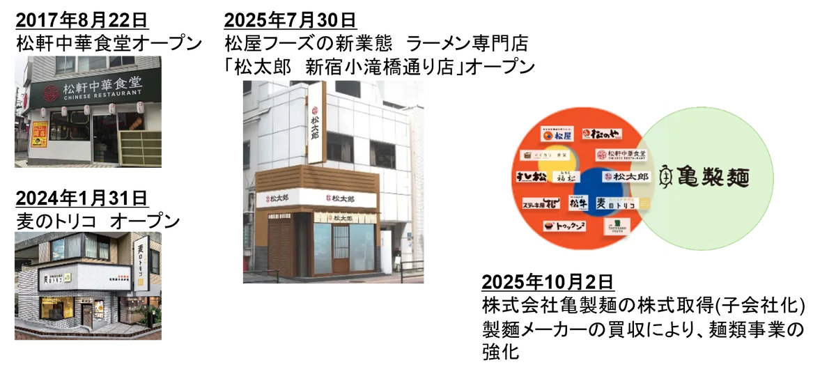 株式会社松富士の株式取得（子会社化）に関するお知らせ～麺類事業の拡充によりグループの成長を加速～ 画像 6