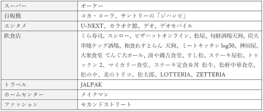 クレジットカード「ローソンPontaプラス」の最大15％ポイント還元対象店舗にゲオグループの「GEO」「GEO mobile」「2nd STREET」を追加 画像 2