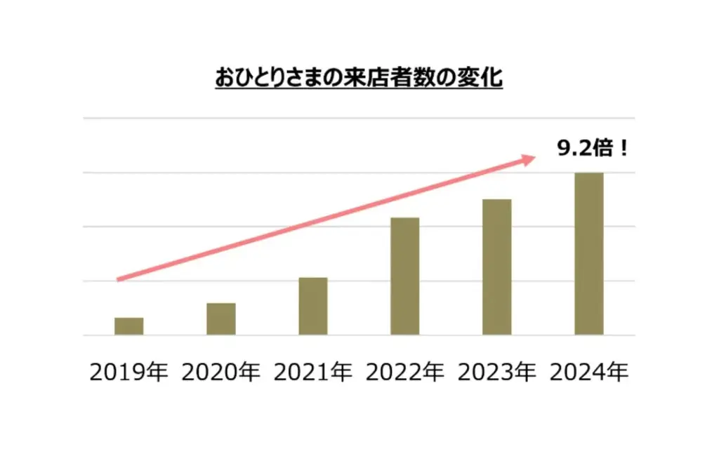 【新刊】5年間で9.2倍に増加！　注目の「おひとりさま外食」の魅力をひもとく『大人の東京おひとりさま外食』12月19日発売 画像 2