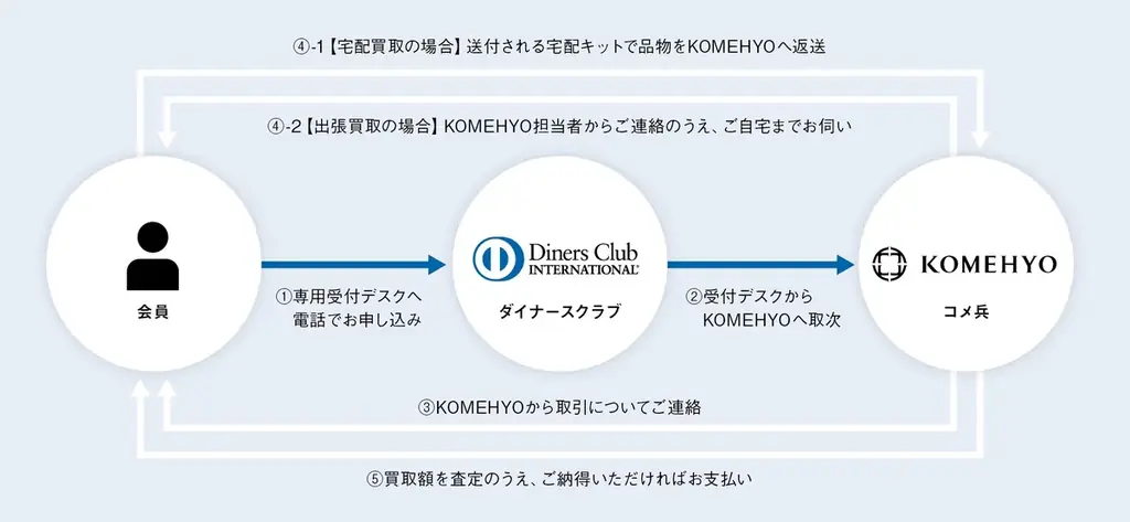 ダイナースクラブとKOMEHYOが富裕層向け“資産循環”サービス「Diners Club Re-Cast Program」（リユースサービス）をスタート！ 画像 2
