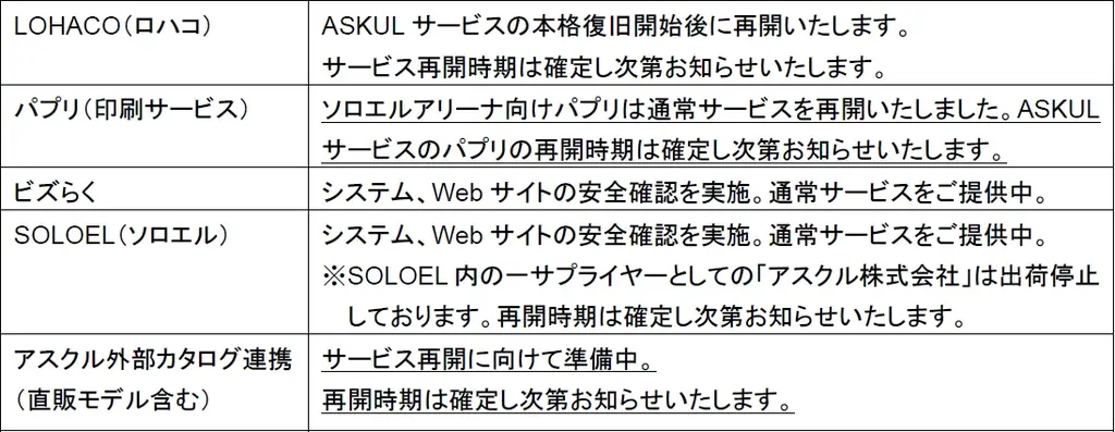 サービスの復旧状況について（ランサムウェア攻撃によるシステム障害関連・第14報） 画像 3