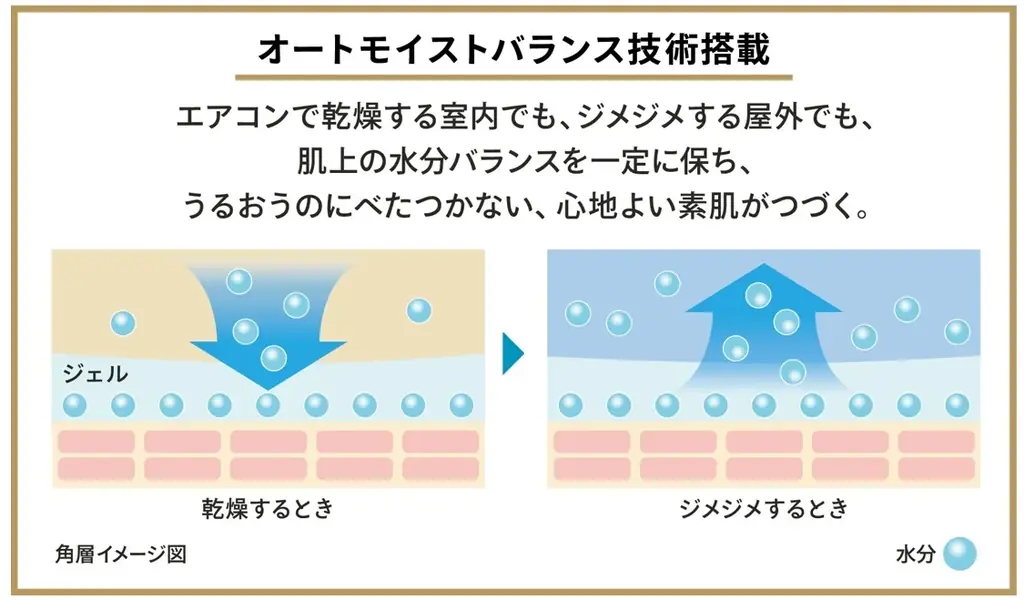 紫外線から守り、未来のシミまで防ぐ※1 アネッサからスキンケアもできるUV誕生。使うたび、肌がきれいに。～2026年2月21日（土）発売～ 画像 3