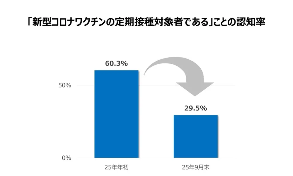 2025年度「新型コロナワクチン定期接種」の認知率は、29.5％　2024年度定期接種と比べて約半分に減少 画像 2