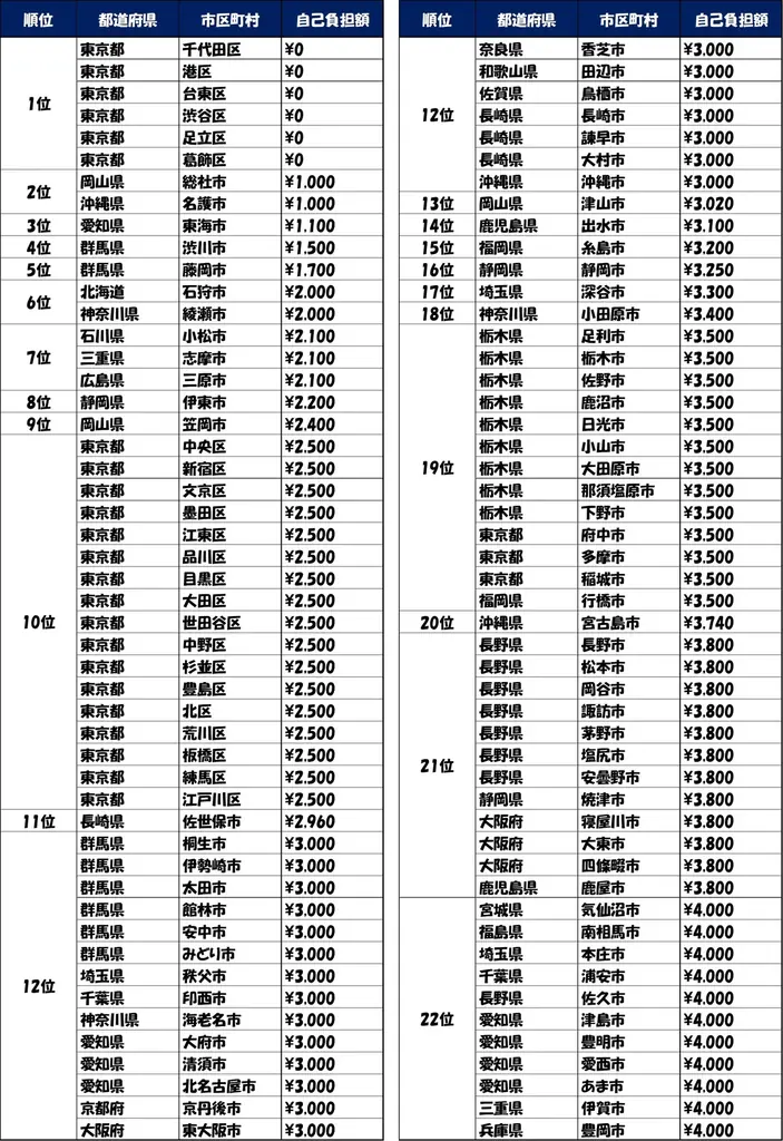 2025年度「新型コロナワクチン定期接種」の認知率は、29.5％　2024年度定期接種と比べて約半分に減少 画像 4