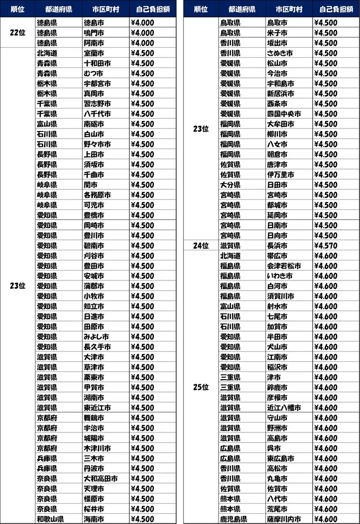 2025年度「新型コロナワクチン定期接種」の認知率は、29.5％　2024年度定期接種と比べて約半分に減少 画像 5