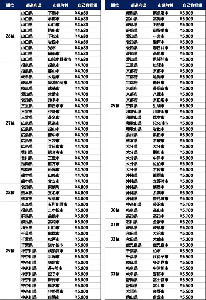 2025年度「新型コロナワクチン定期接種」の認知率は、29.5％　2024年度定期接種と比べて約半分に減少 画像 6