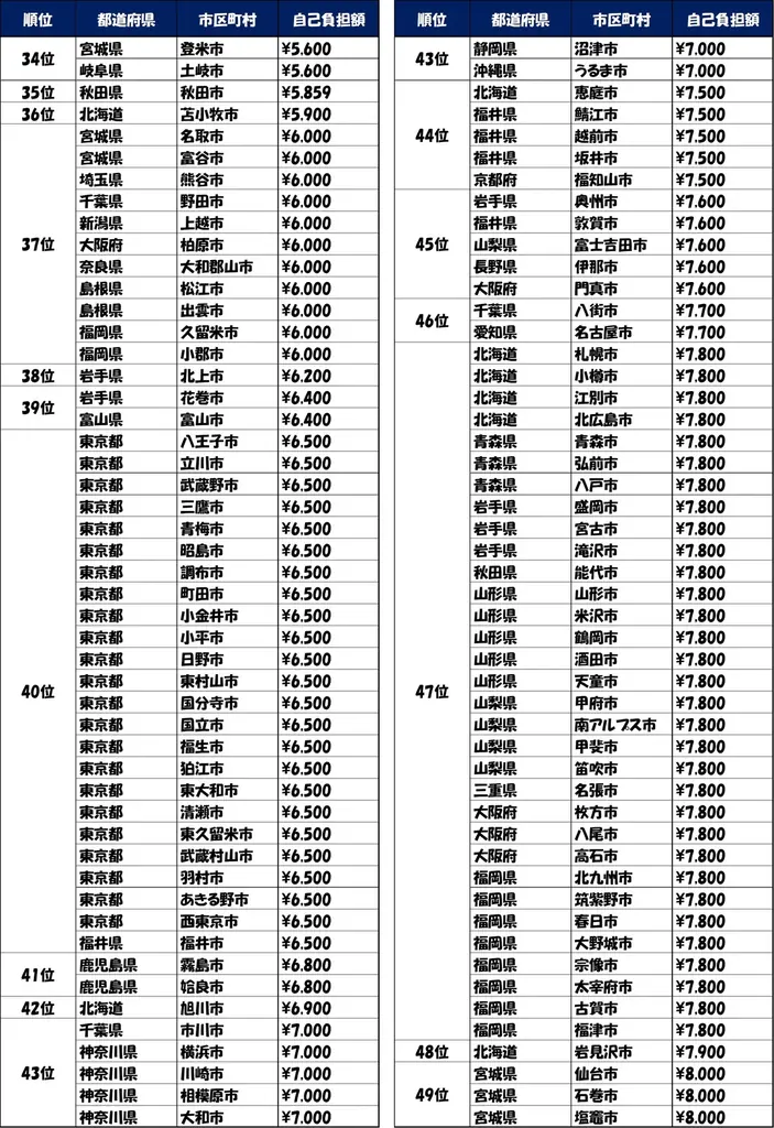 2025年度「新型コロナワクチン定期接種」の認知率は、29.5％　2024年度定期接種と比べて約半分に減少 画像 7