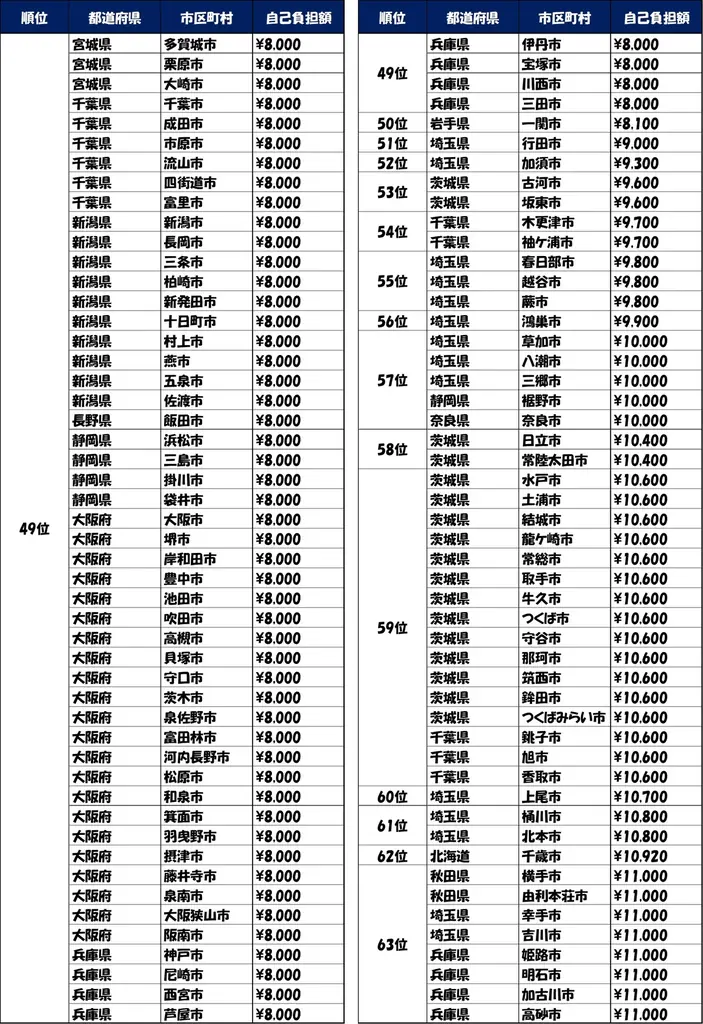 2025年度「新型コロナワクチン定期接種」の認知率は、29.5％　2024年度定期接種と比べて約半分に減少 画像 8