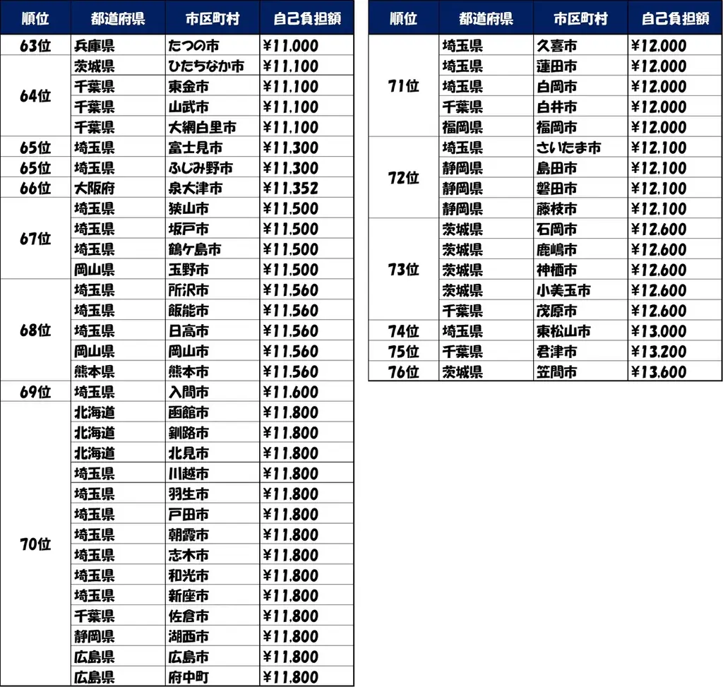 2025年度「新型コロナワクチン定期接種」の認知率は、29.5％　2024年度定期接種と比べて約半分に減少 画像 9